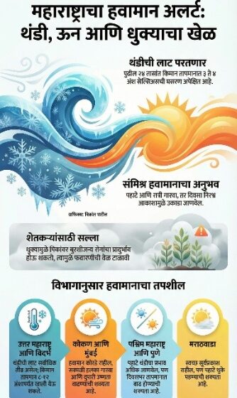  उत्तर भारतात पुन्हा कडाक्याची थंडी; महाराष्ट्रात हळूहळू तापमान वाढणार – IMD