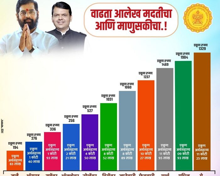  मुख्यमंत्री वैद्यकीय सहाय्यता कक्षाचा रुग्ण सेवेचा चढता आलेख