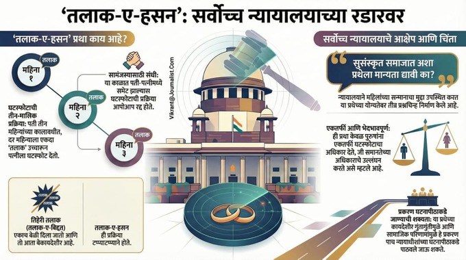  भारतात तिहेरी तलाकवर बंदी, पण ‘तलाक-ए-हसन’चं काय? एका नव्या लढ्याची कहाणी!