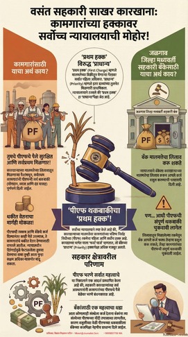  कामगारांचा PF की बँकेचं कर्ज? बंद पडलेल्या साखर कारखान्याच्या लढाईत सुप्रीम कोर्टाचा ऐतिहासिक निकाल!