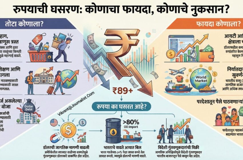  एका दशकात 30% घसरण: रुपया का पडतोय? सर्वसामान्यांच्या खिशावर त्याचा काय परिणाम होतो?