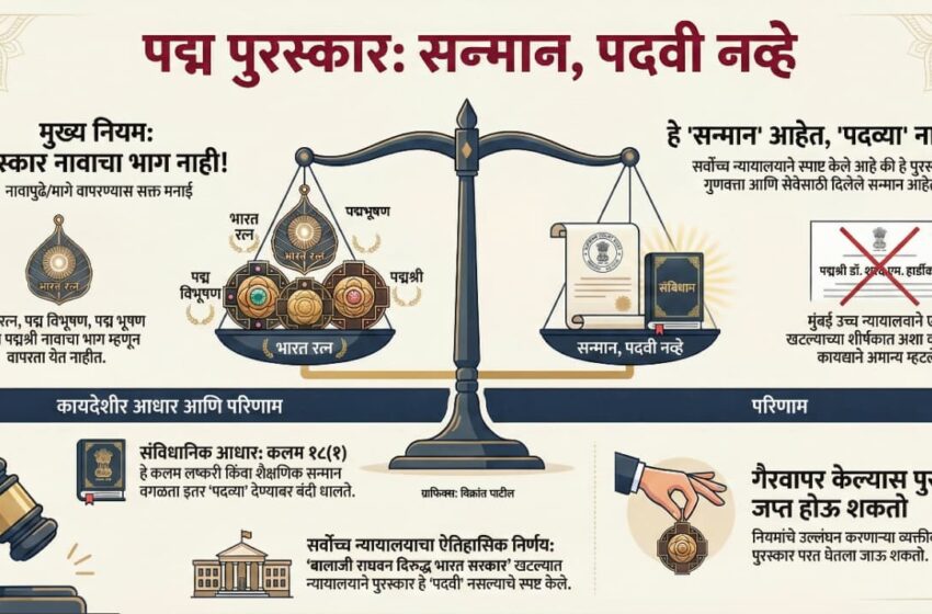  “पद्मश्री XYZ” असे मिरवल्यास चालणार नाही; पद्म सन्मानाचा टायटल म्हणून नावात गैरवापर केल्यास पुरस्कार घेतला जाऊ शकतो परत!”
