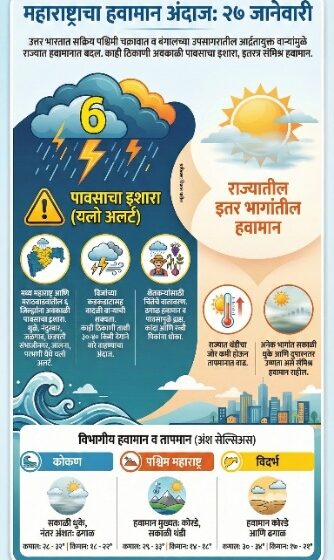  उत्तर महाराष्ट्रासह राज्यातील सहा जिल्ह्यांना आज अवकाळी पावसाचा यलो अलर्ट
